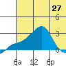 St. Michael tide chart for Tuesday, July 27, 2021
