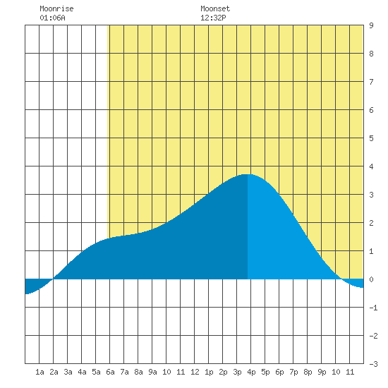 St. Michael tide chart for Wednesday, July 28, 2021