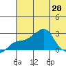 St. Michael tide chart for Wednesday, July 28, 2021