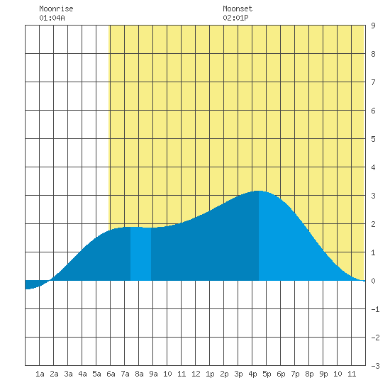 St. Michael tide chart for Thursday, July 29, 2021