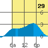 St. Michael tide chart for Thursday, July 29, 2021