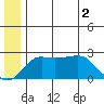 St. Michael tide chart for Friday, July 2, 2021
