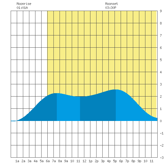 St. Michael tide chart for Friday, July 30, 2021