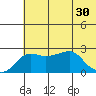 St. Michael tide chart for Friday, July 30, 2021