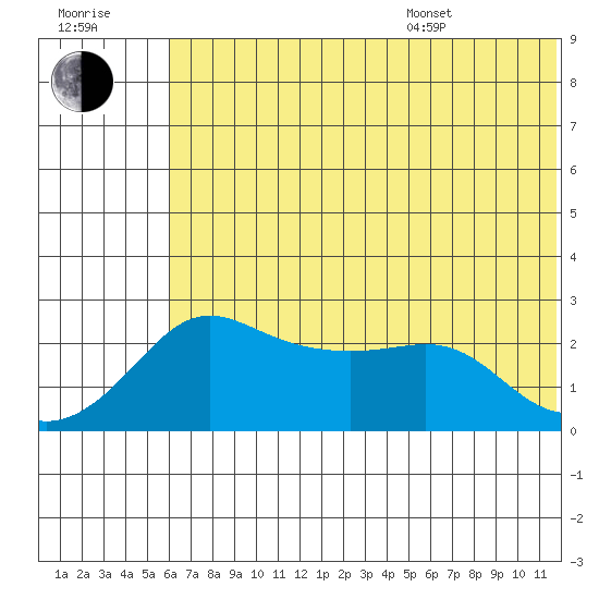 St. Michael tide chart for Saturday, July 31, 2021