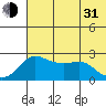 St. Michael tide chart for Saturday, July 31, 2021