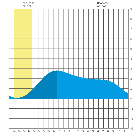 St. Michael tide chart for Saturday, July 3, 2021