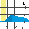St. Michael tide chart for Saturday, July 3, 2021
