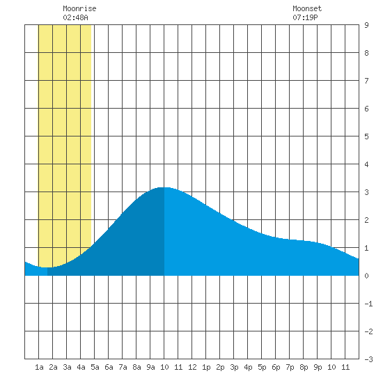St. Michael tide chart for Sunday, July 4, 2021