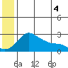 St. Michael tide chart for Sunday, July 4, 2021