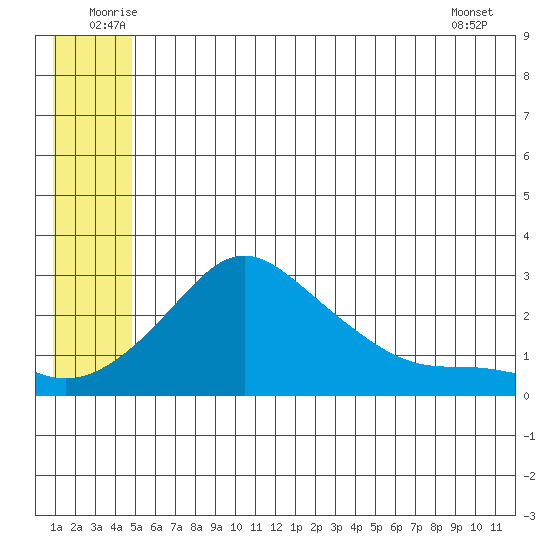 St. Michael tide chart for Monday, July 5, 2021