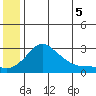 St. Michael tide chart for Monday, July 5, 2021