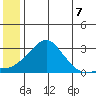 St. Michael tide chart for Wednesday, July 7, 2021