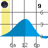 St. Michael tide chart for Friday, July 9, 2021