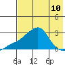St. Michael tide chart for Tuesday, August 10, 2021