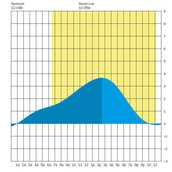 St. Michael tide chart for Wednesday, August 11, 2021