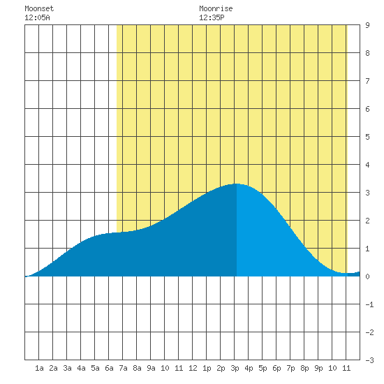 St. Michael tide chart for Thursday, August 12, 2021
