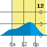 St. Michael tide chart for Thursday, August 12, 2021