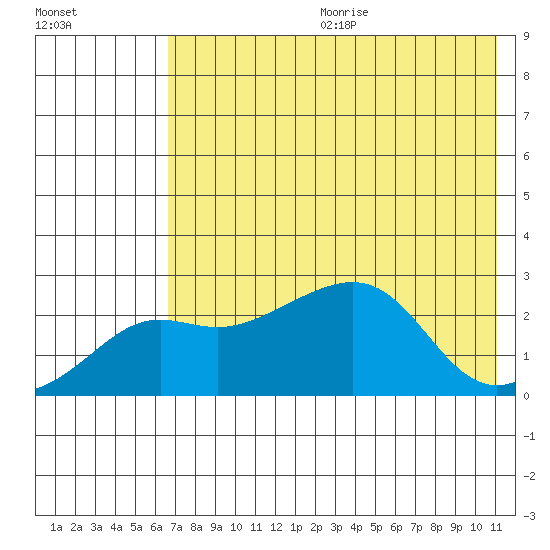 St. Michael tide chart for Friday, August 13, 2021