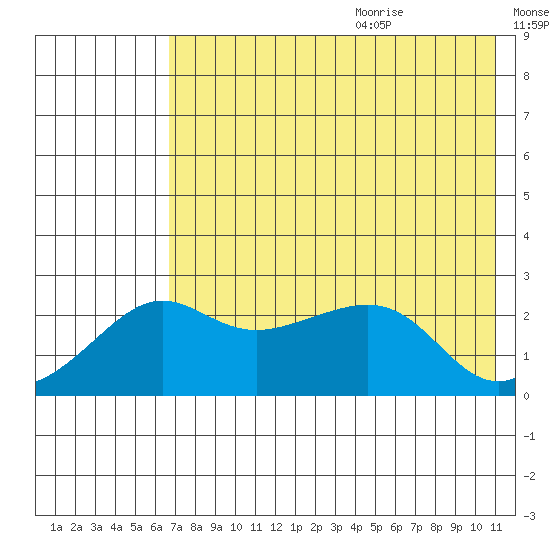 St. Michael tide chart for Saturday, August 14, 2021