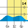 St. Michael tide chart for Saturday, August 14, 2021