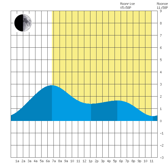 St. Michael tide chart for Sunday, August 15, 2021
