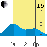 St. Michael tide chart for Sunday, August 15, 2021
