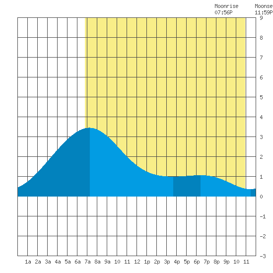 St. Michael tide chart for Monday, August 16, 2021