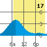St. Michael tide chart for Tuesday, August 17, 2021