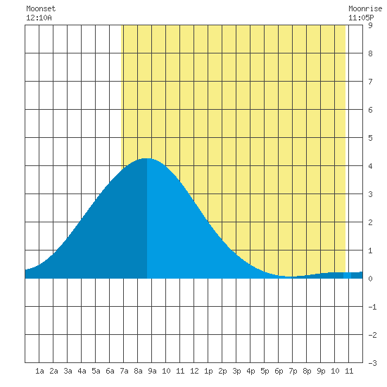 St. Michael tide chart for Wednesday, August 18, 2021
