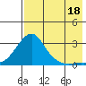 St. Michael tide chart for Wednesday, August 18, 2021