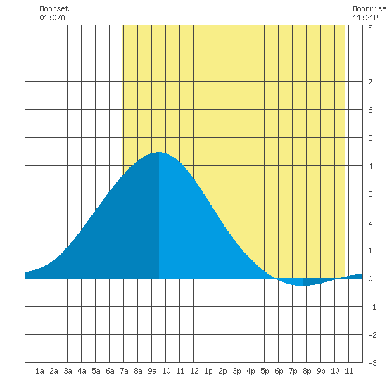 St. Michael tide chart for Thursday, August 19, 2021