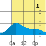St. Michael tide chart for Sunday, August 1, 2021