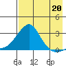 St. Michael tide chart for Friday, August 20, 2021