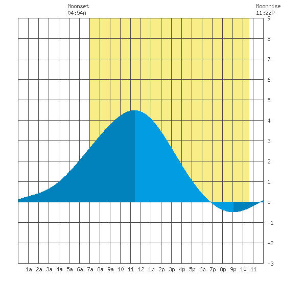 St. Michael tide chart for Saturday, August 21, 2021