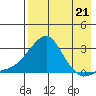 St. Michael tide chart for Saturday, August 21, 2021