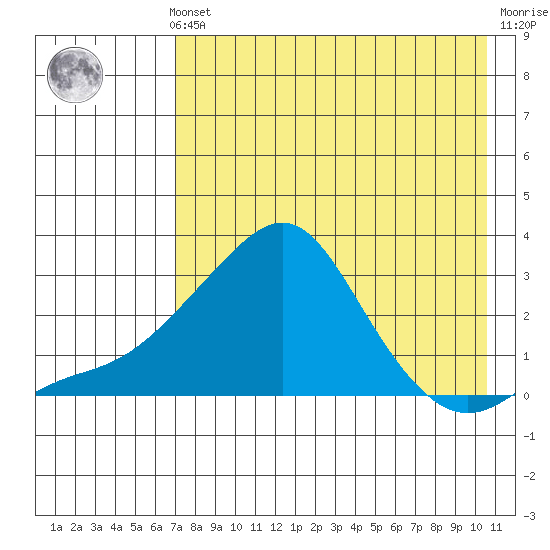 St. Michael tide chart for Sunday, August 22, 2021