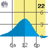St. Michael tide chart for Sunday, August 22, 2021