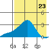 St. Michael tide chart for Monday, August 23, 2021