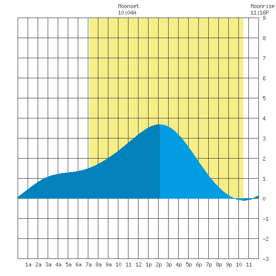 St. Michael tide chart for Tuesday, August 24, 2021