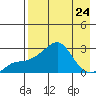 St. Michael tide chart for Tuesday, August 24, 2021