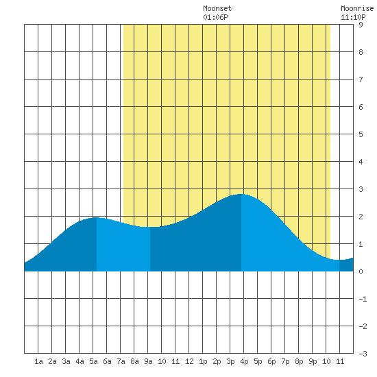 St. Michael tide chart for Thursday, August 26, 2021