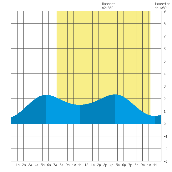 St. Michael tide chart for Friday, August 27, 2021