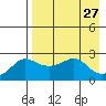 St. Michael tide chart for Friday, August 27, 2021