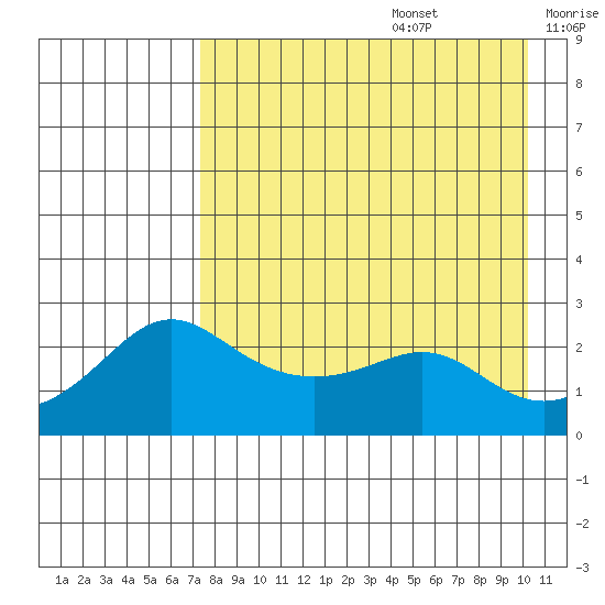 St. Michael tide chart for Saturday, August 28, 2021