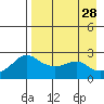 St. Michael tide chart for Saturday, August 28, 2021