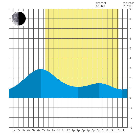 St. Michael tide chart for Sunday, August 29, 2021