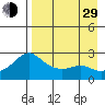 St. Michael tide chart for Sunday, August 29, 2021