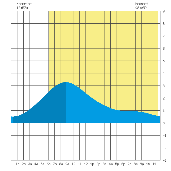 St. Michael tide chart for Monday, August 2, 2021