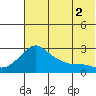 St. Michael tide chart for Monday, August 2, 2021